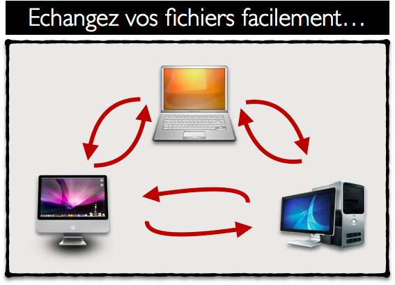 Transférez vos fichiers entre vos machines